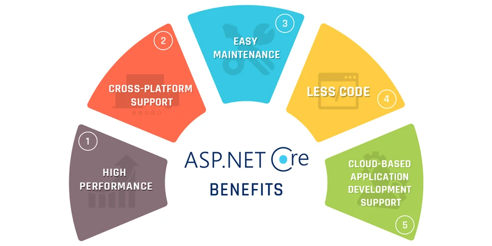 asp.net core benefits for enterprise app development