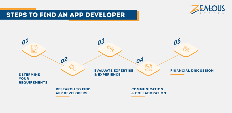 Steps to Find an App Developer