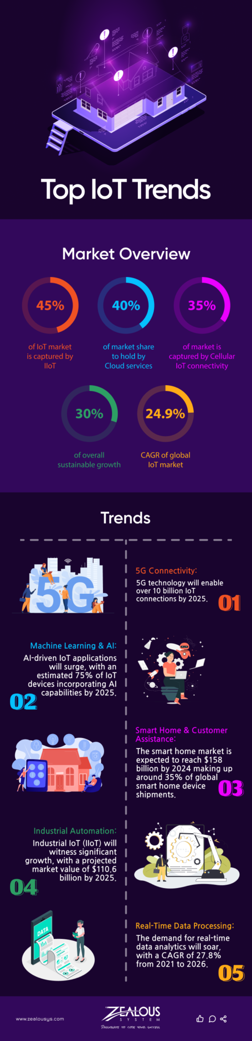 Top IoT Trends in 2025- [Infographic]