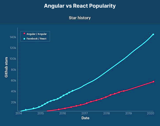 Angular vs React- Which is more popular