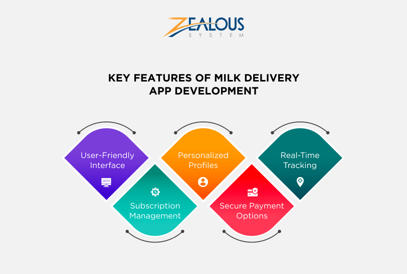 Features of Milk Delivery App Development