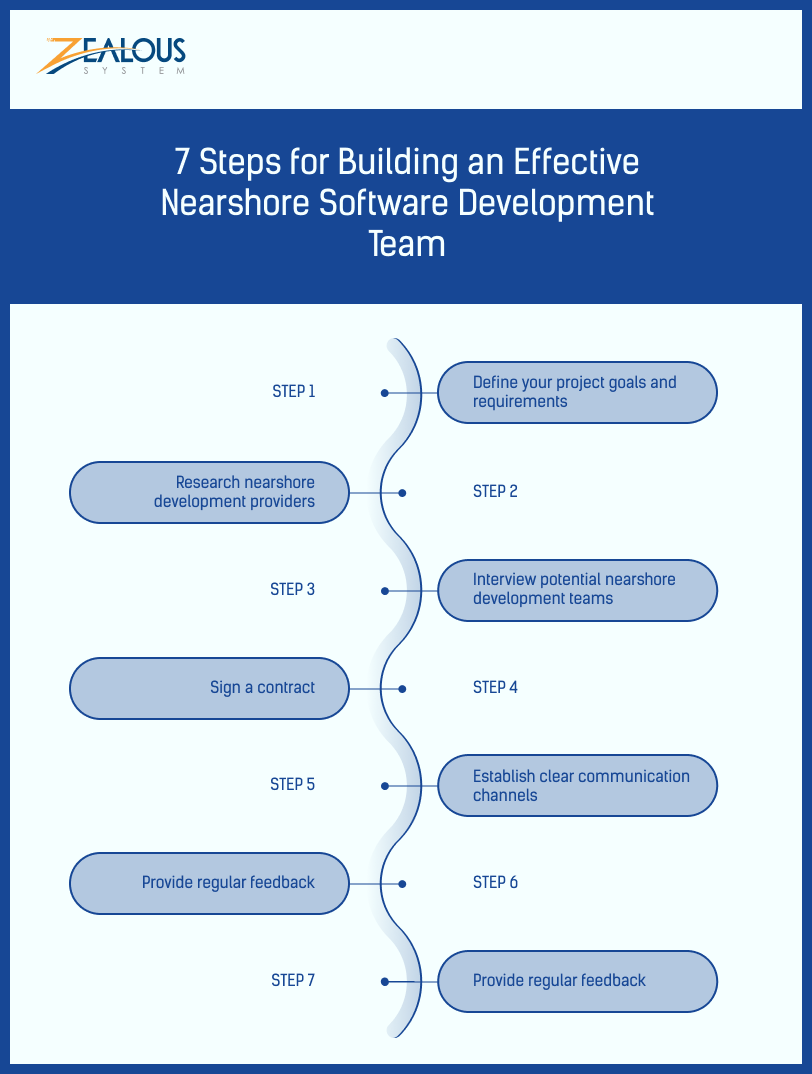 7 Steps for Building an Effective Nearshore Software Development Team