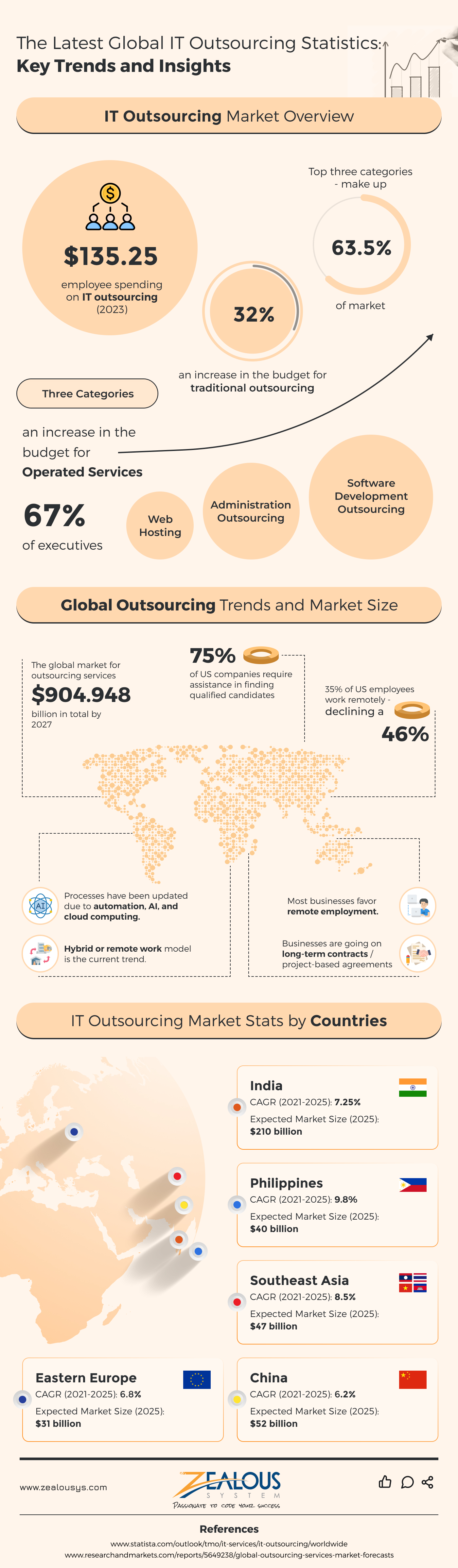 IT Outsourcing Statistics, Market Size & Trends Infographic