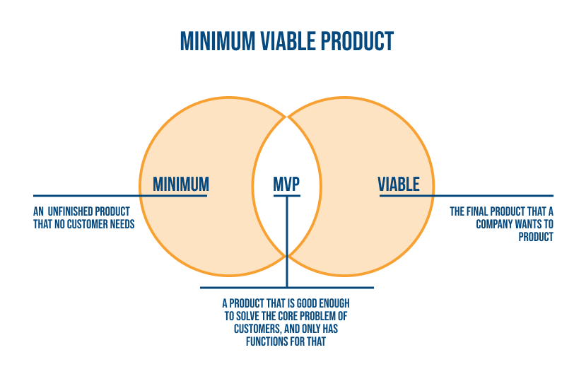Minimum viable product
