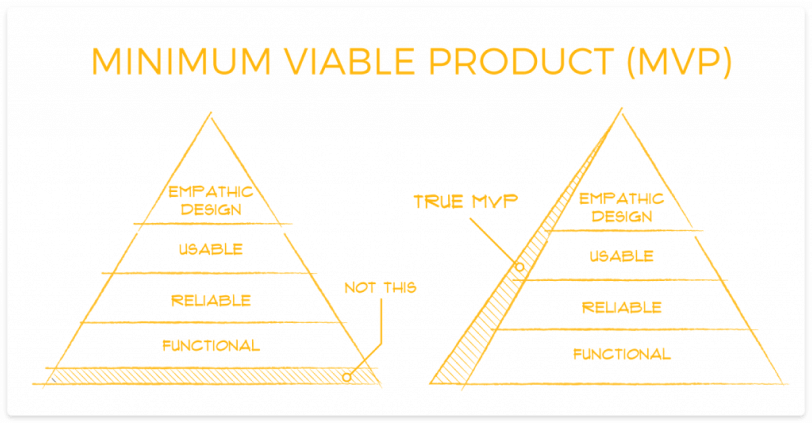 Minimum viable product MVP