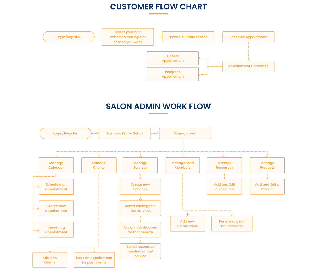 Online Salon and Hairdresser Booking Software System Workflow