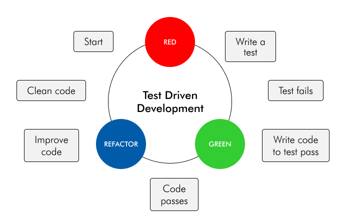 Steps to Implementing Test Driven Development
