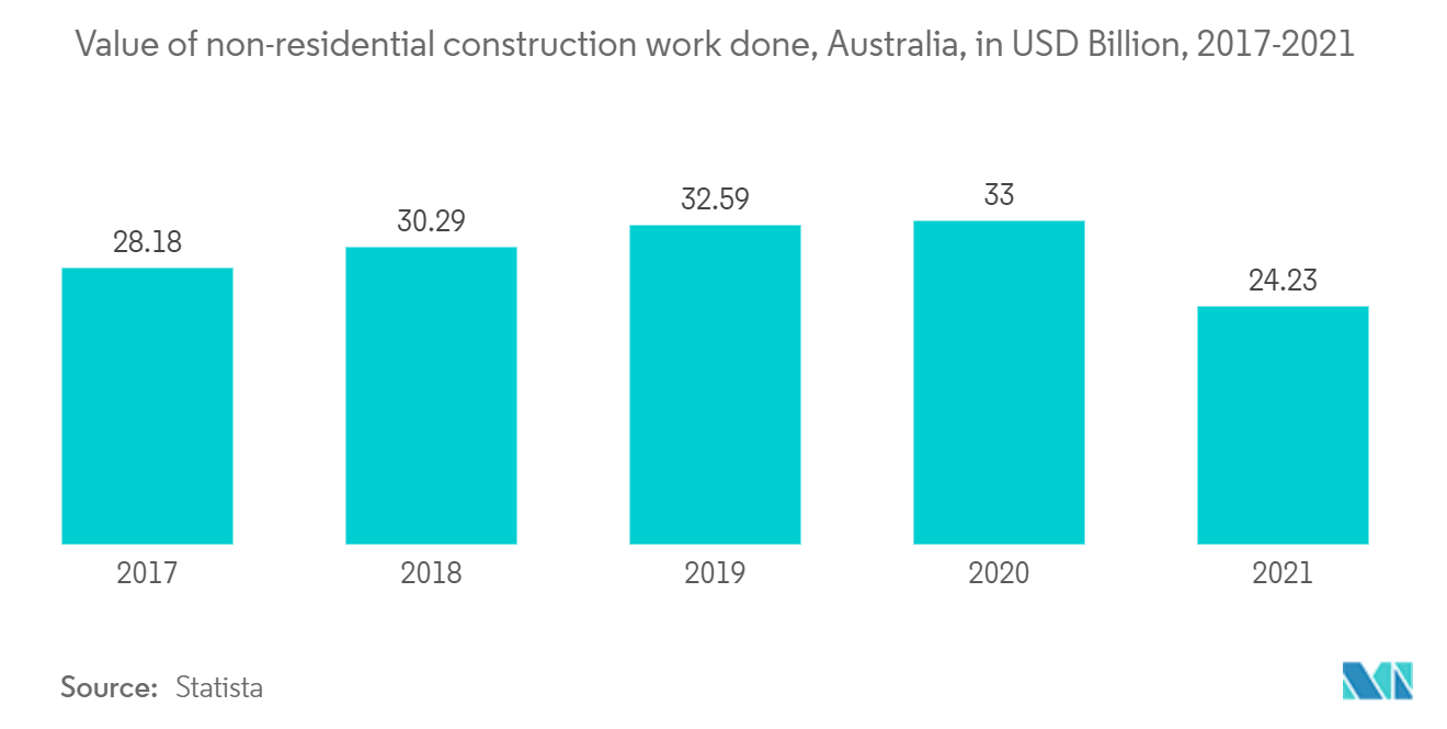 construction data of Australia
