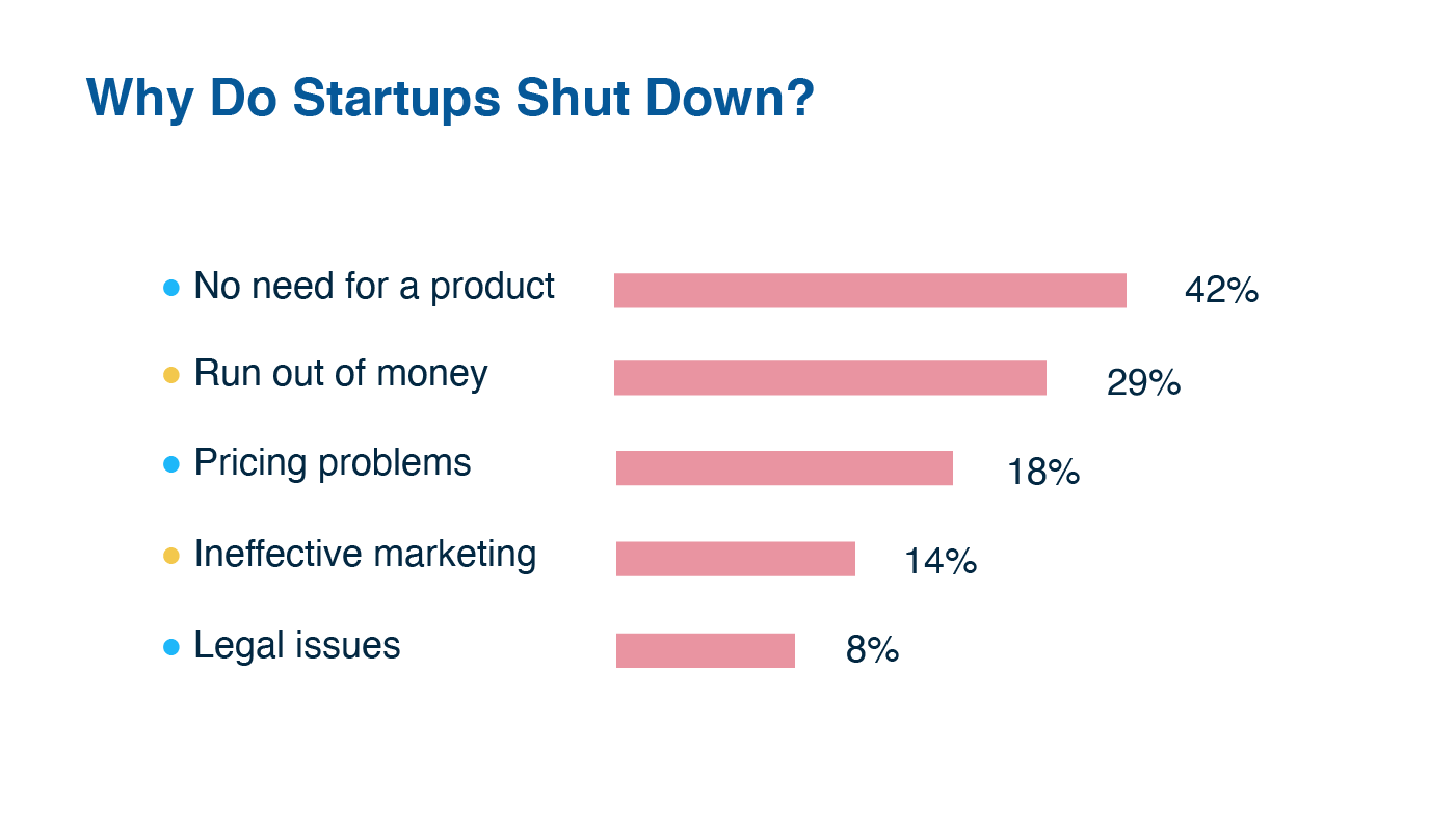 why do startups shut down