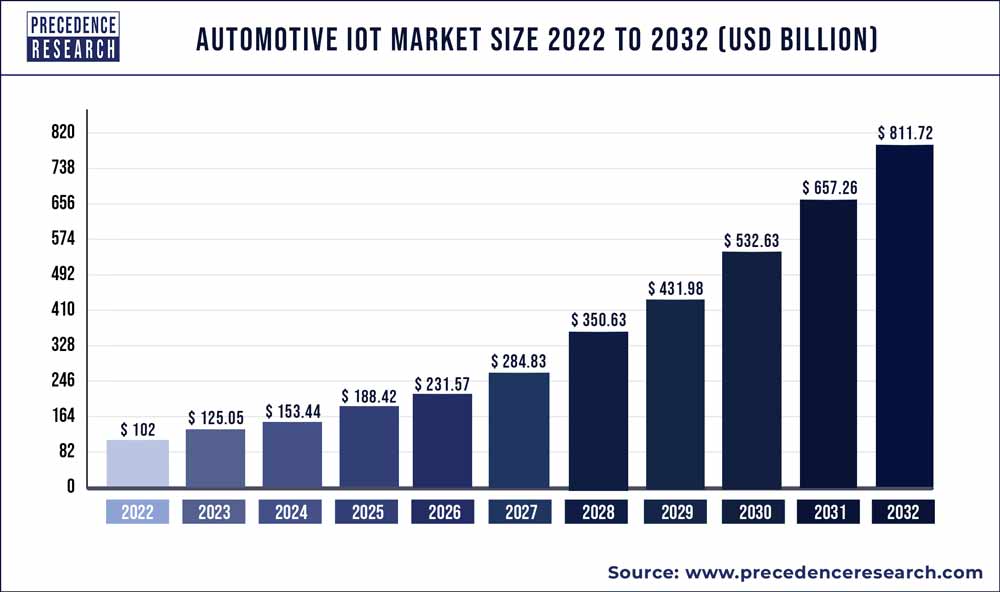 Automotive IoT Market size