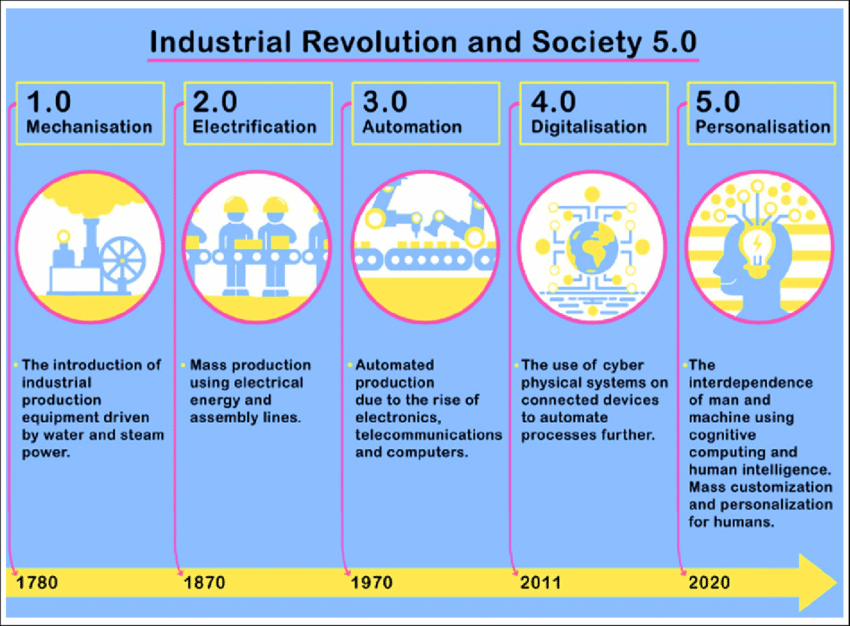 Industrial Revolution history