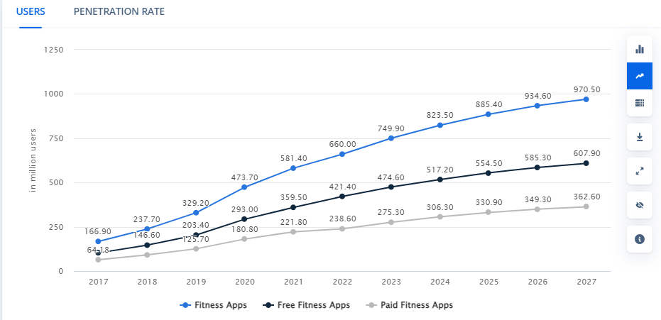 Key Drivers For The Growth Of Fitness Apps