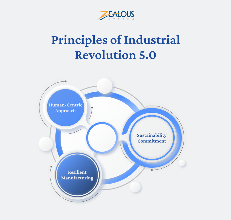 Principles of Industrial Revolution 5.0