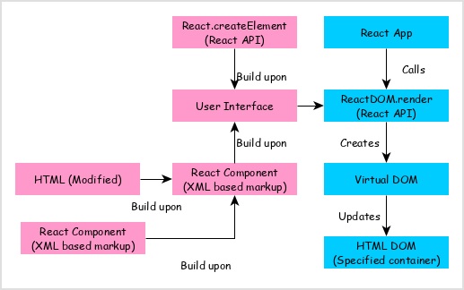 React Component-Based Architecture