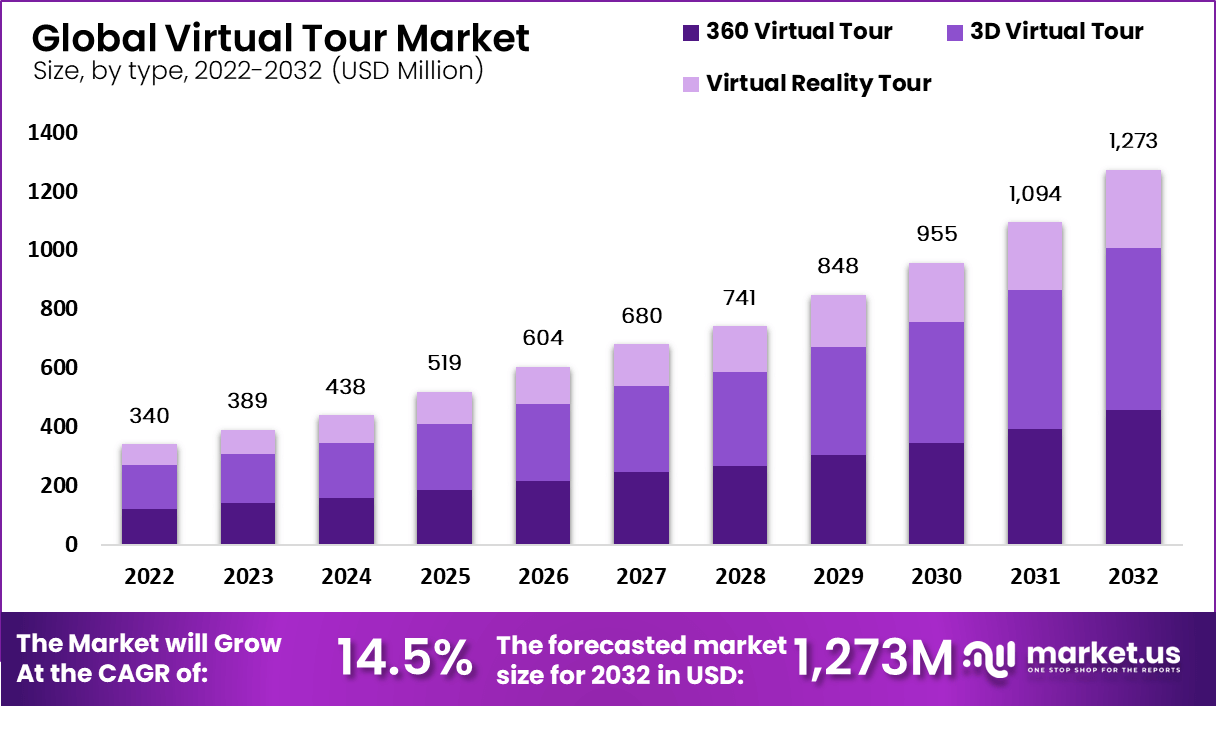 virtual tour application stats