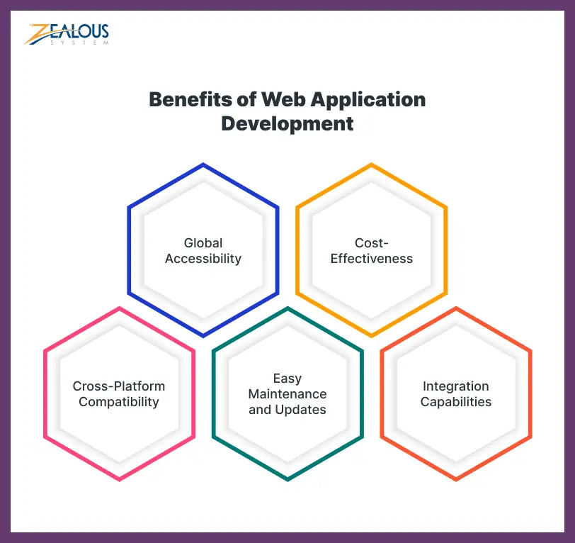 Benefits of Web Application Development