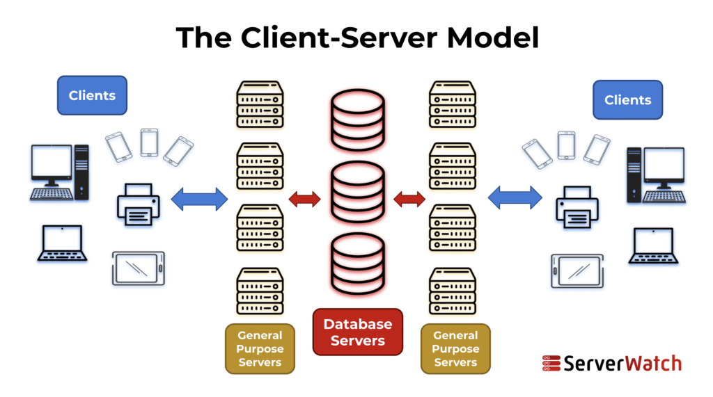 Client-Server-Model