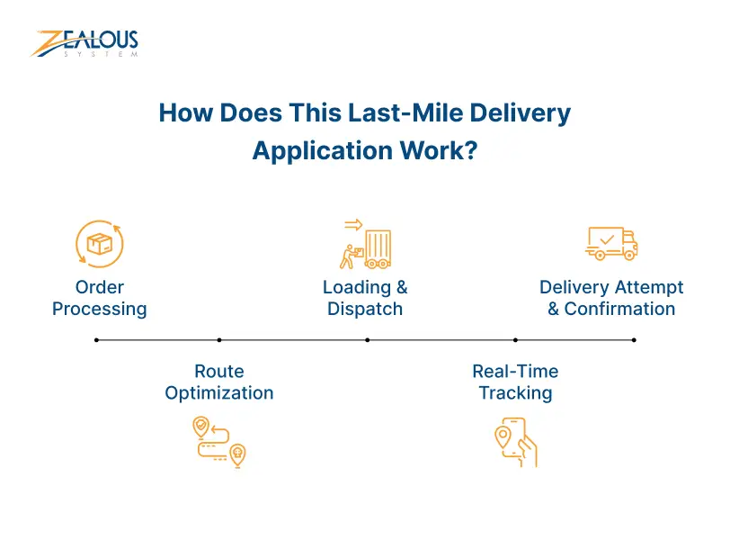How Does This Last-Mile Delivery Application Work