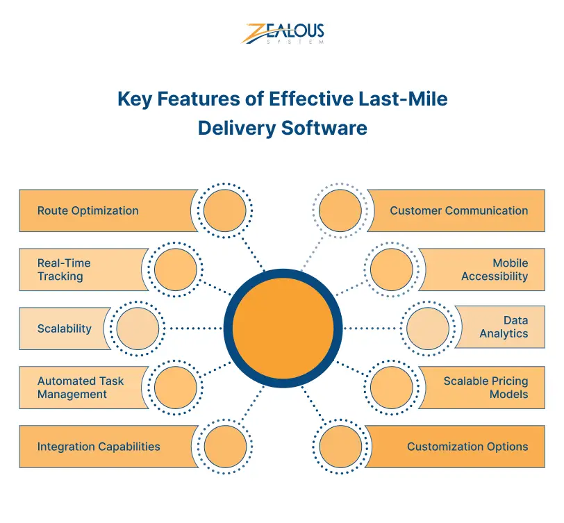 Key Features of Last-Mile Delivery Software