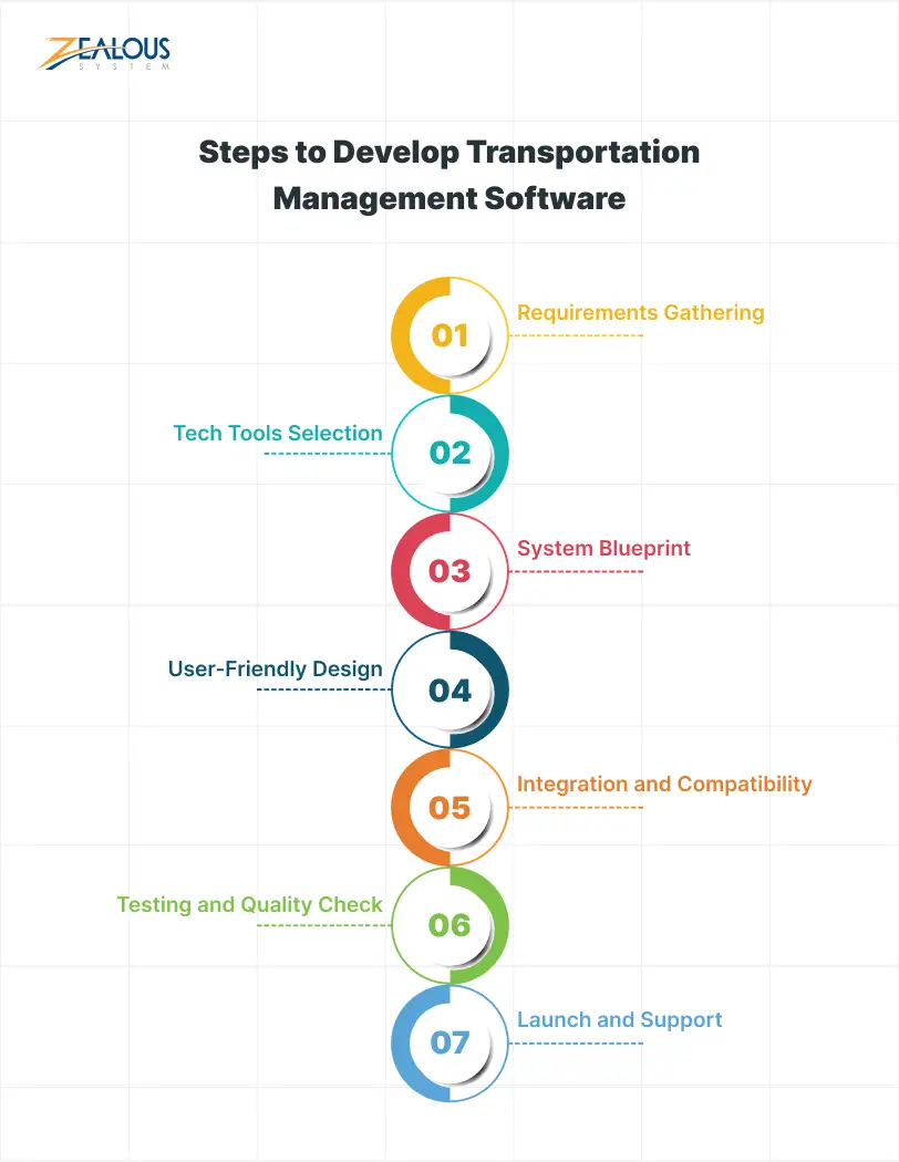Steps to Develop Transportation Management Software