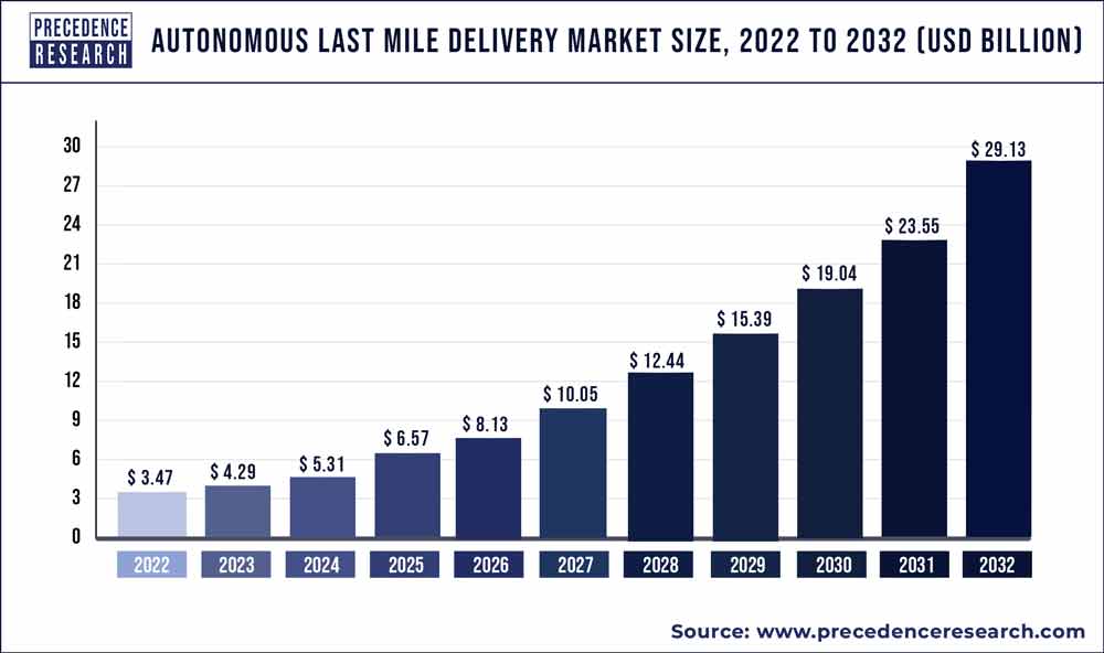 last mile delivery market size