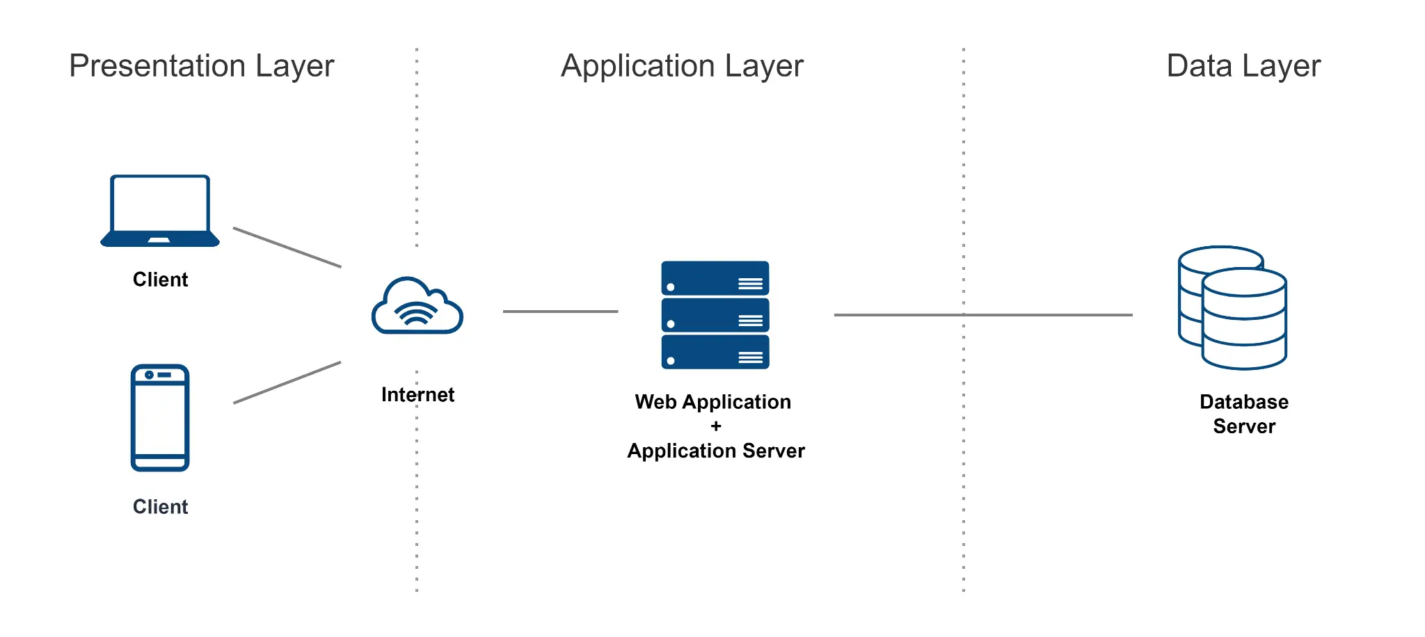 Layers of Web App Architecture