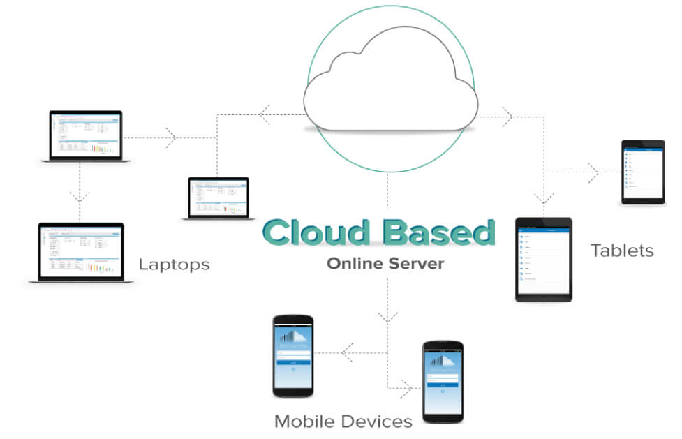 cloud based solutions