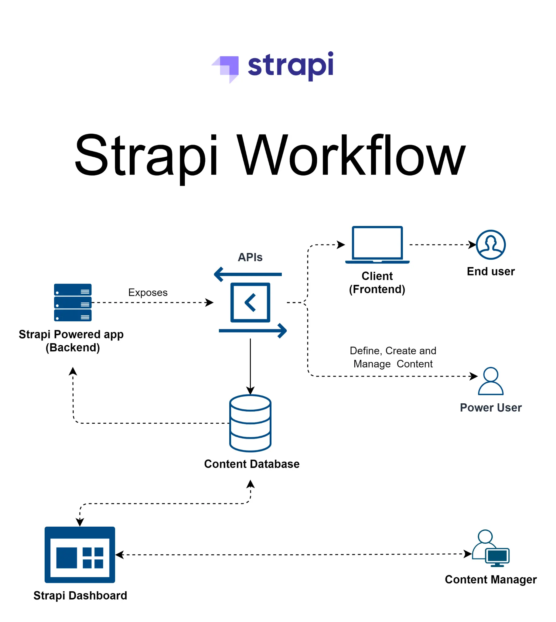 how does strapi work