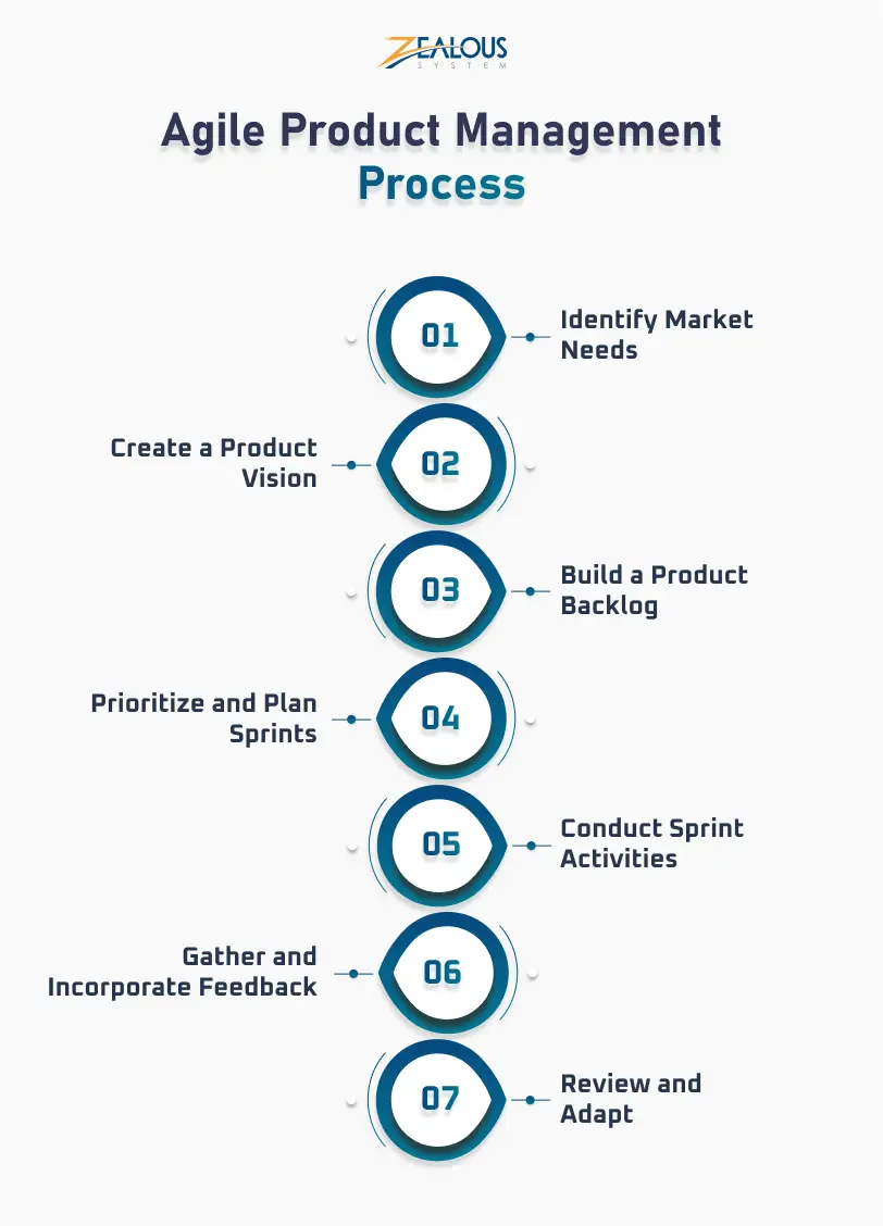 Agile Product Management Process