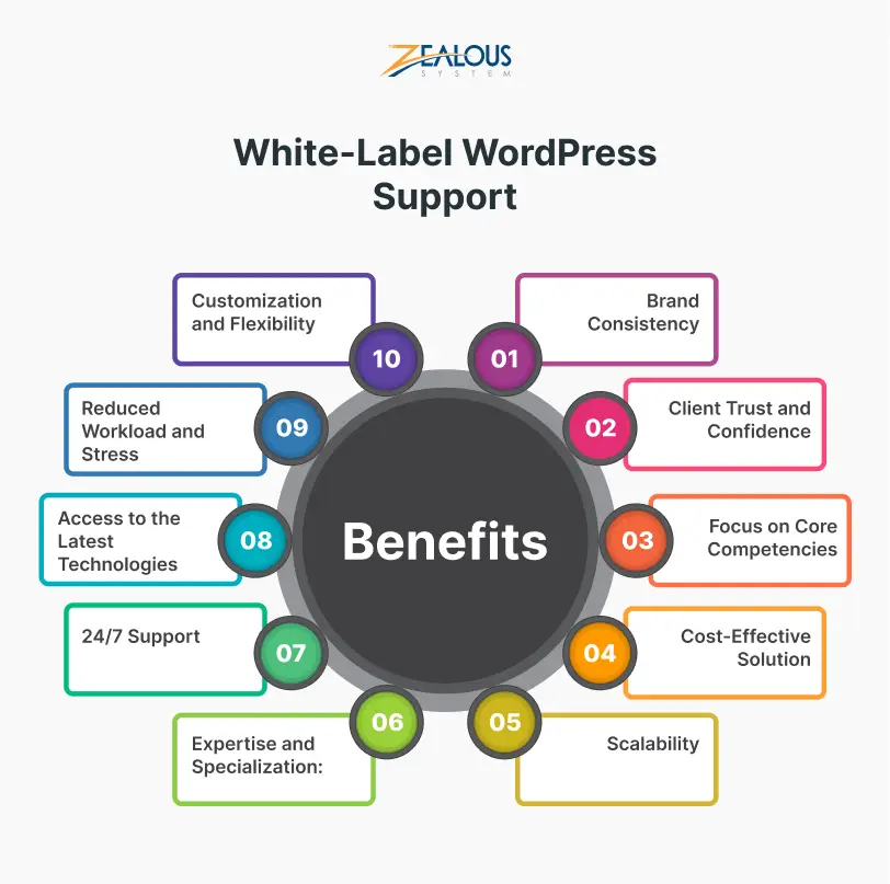 Benefits of White-Label WordPress Support
