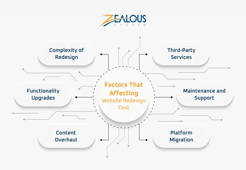 Factors That Affecting Website Redesign Cost
