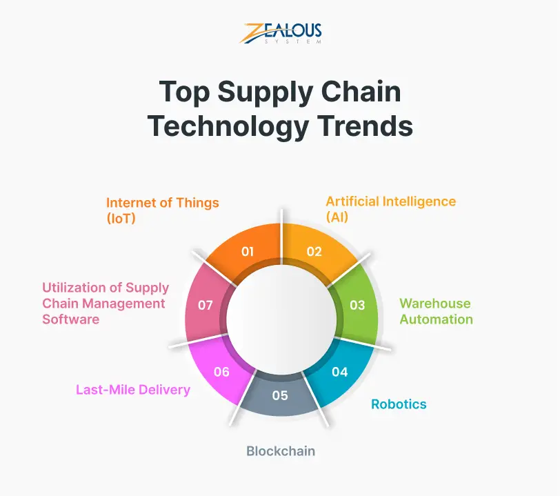 Top Supply Chain Technology Trends