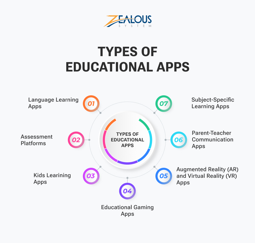 Types of Educational Apps