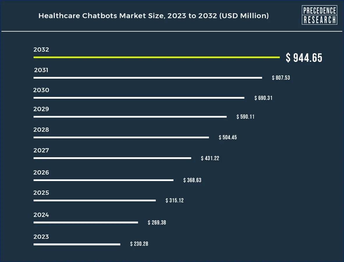 healthcare chatbots market size