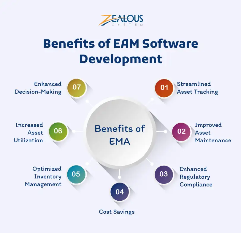 Benefits of EAM Software Development