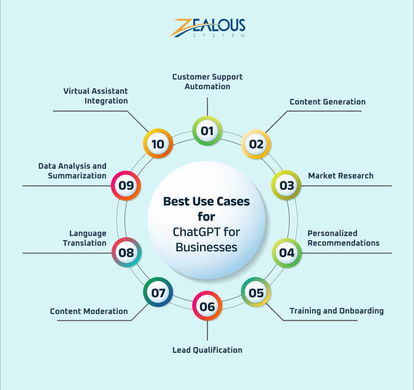 https://www.zealousys.com/wp-content/uploads/2024/03/Best-Use-Cases-for-ChatGPT-for-Businesses.jpg?utm_source=chatgpt.com