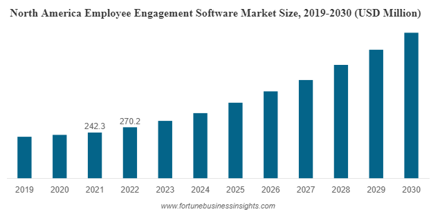 Employee Engagement Software Market size