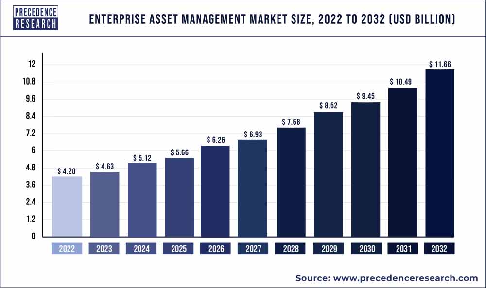 Enterprise Asset Management (EAM) Software Market Size
