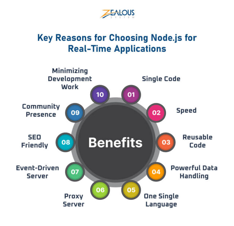 How to Build Real-time Application with Node.js?