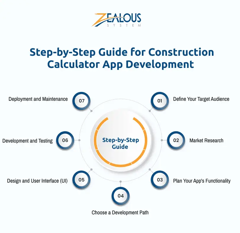 Step-by-Step Guide for Construction Calculator App Development