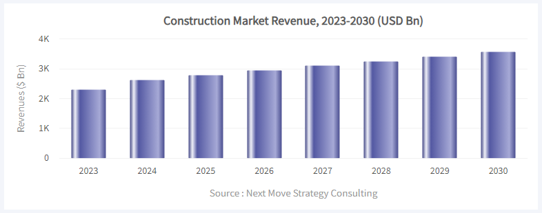 construction calculator market size and growth