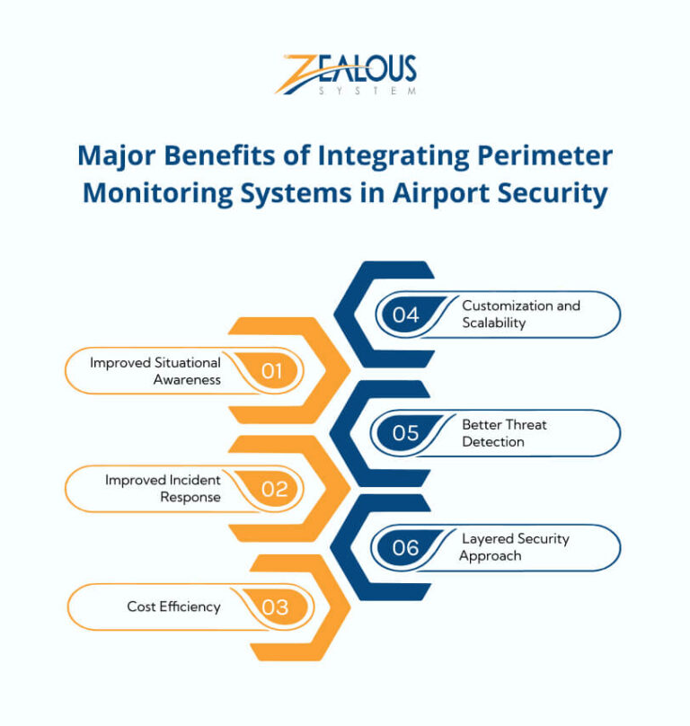 Integrating Perimeter Monitoring with Existing Airport Security Systems