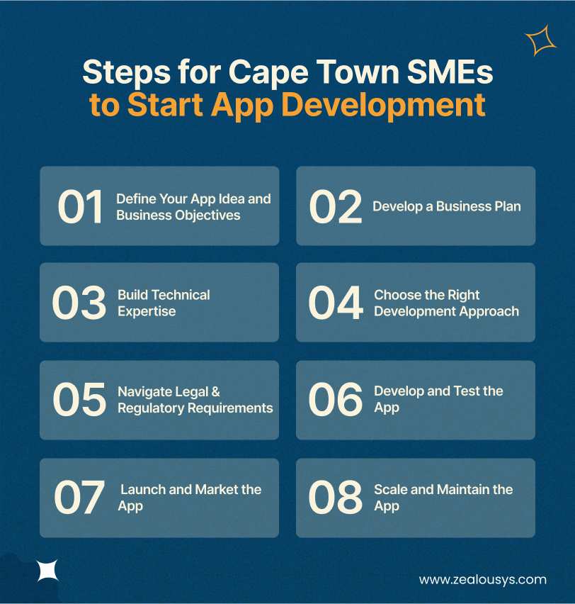 Steps for Cape Town SMEs to Start App Development