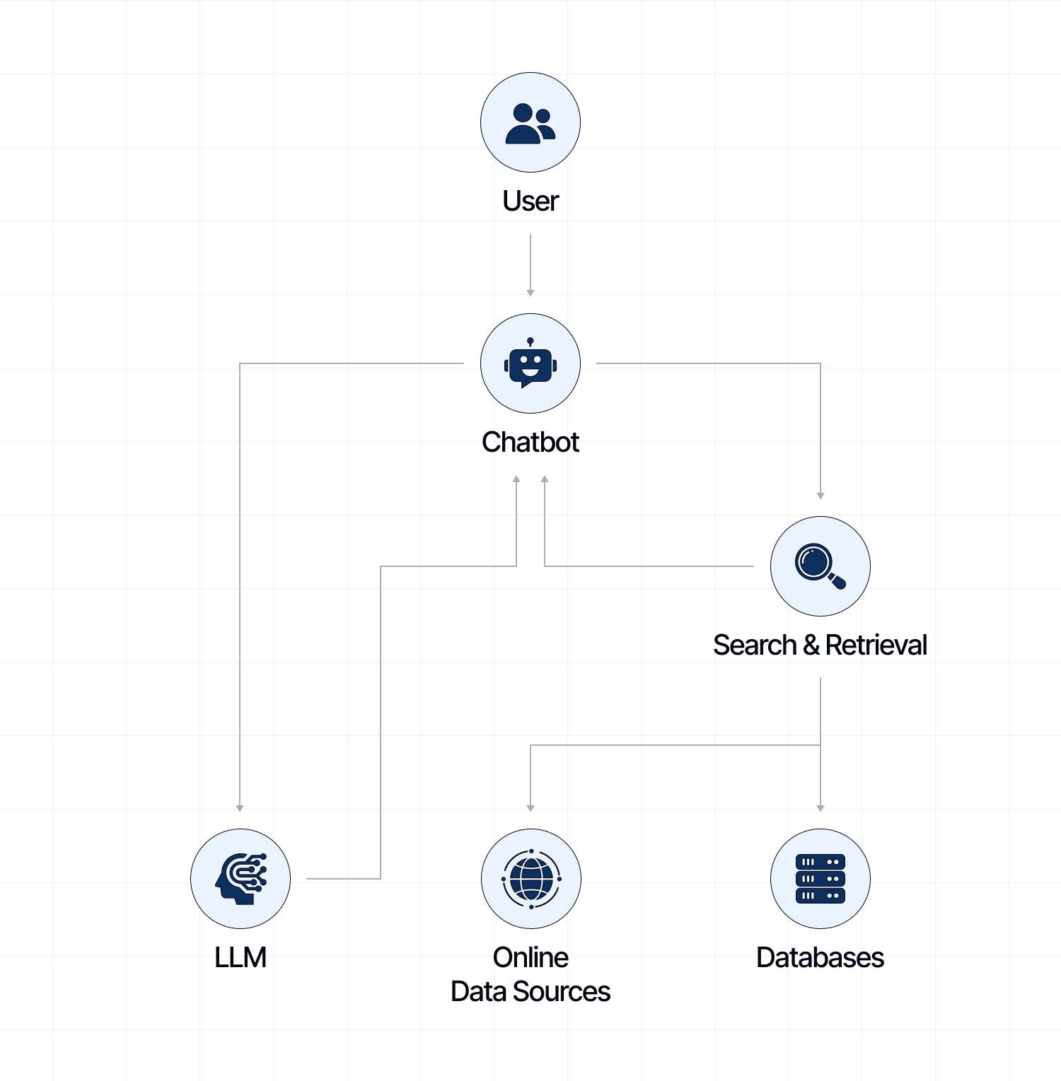 AI chatbot system workflow