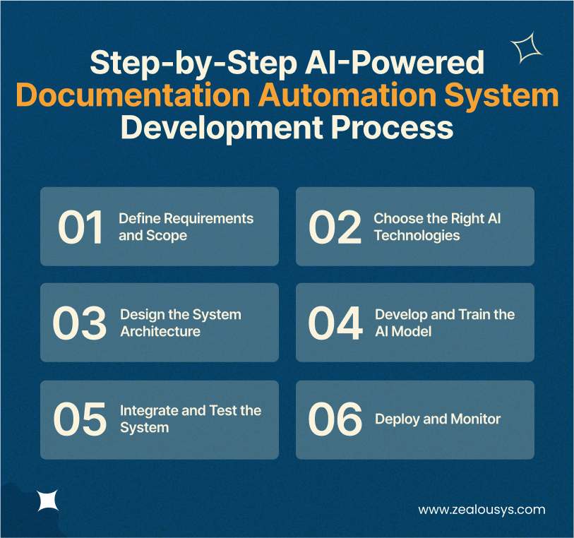 Step-by-Step AI-Powered Documentation Automation System Development Process