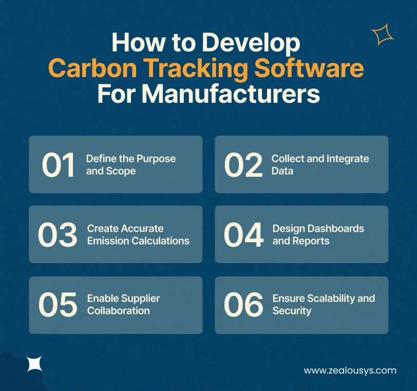 How to Develop Carbon Tracking Software for Manufacturers