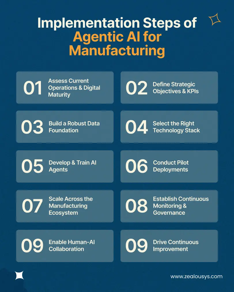 Implementation Steps of Agentic AI for Manufacturing