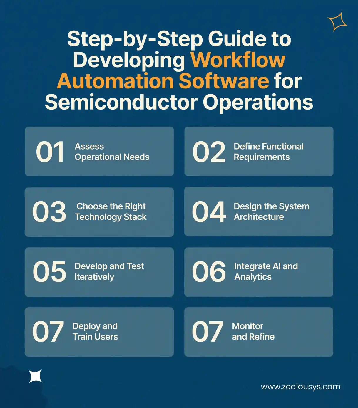 Step-by-Step Guide to Developing Workflow Automation Software for Semiconductor Operations