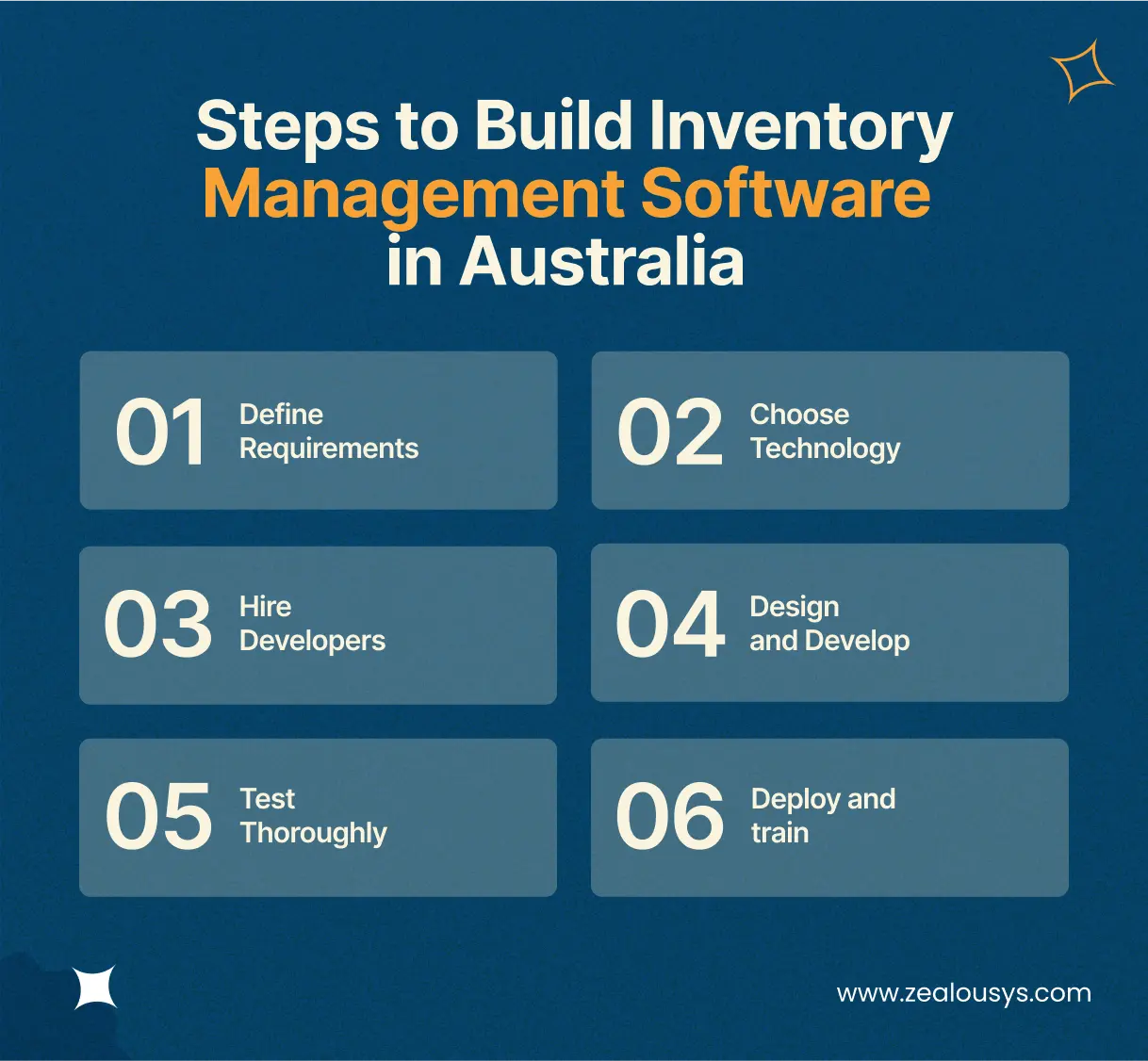 Steps to Build Inventory Management Software in Australia