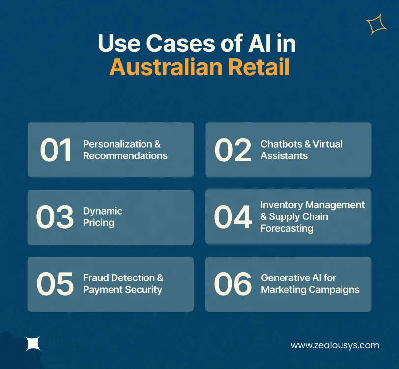Use Cases of AI in Australian Retail